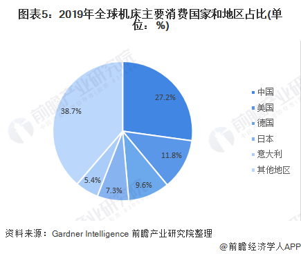 九游(JIUYOU)2020年全球機(jī)床行業(yè)發(fā)展現(xiàn)狀及競爭格局分析 中國機(jī)床行業(yè)供給需求均居全球第一(圖5)