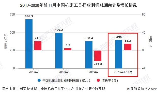 2020年中國機床工具行業(yè)市場分析：行業(yè)利潤總額大幅增長 金屬切削機床向好發(fā)展(圖2)
