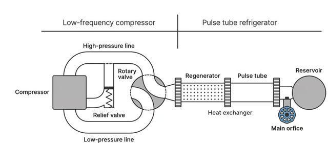研究人員發(fā)現(xiàn)了一種令人驚訝的簡單方法來制造低溫冷卻器(圖2)