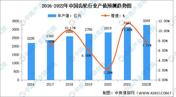2022年中國齒輪行業(yè)市場現(xiàn)狀及發(fā)展趨勢預(yù)測分析九游體育