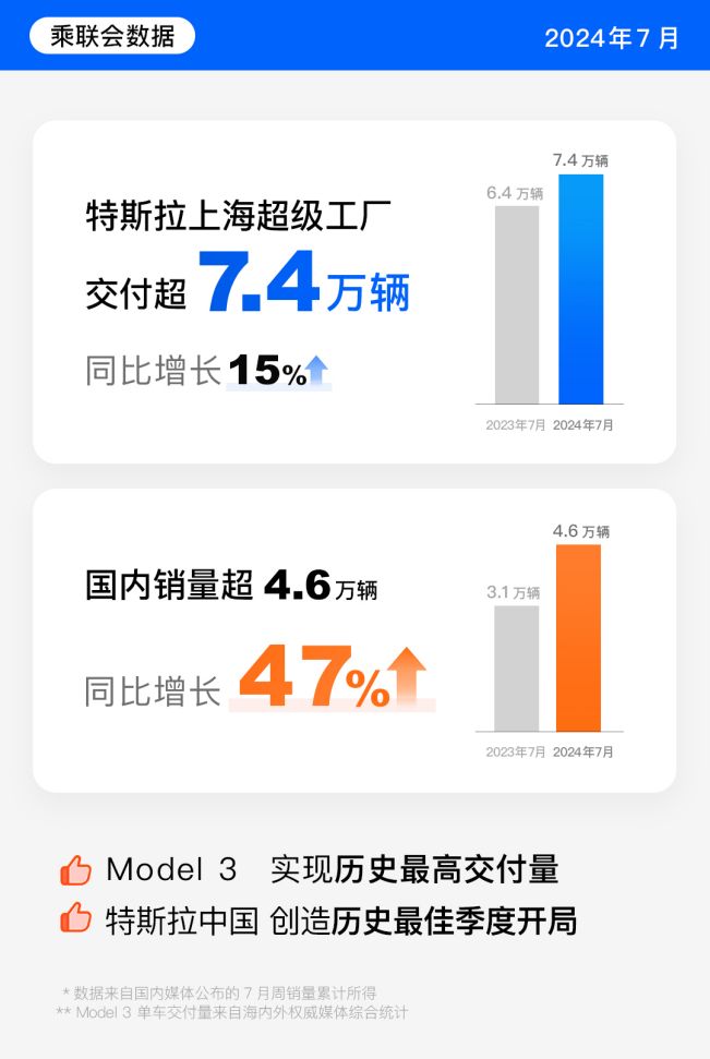 特斯拉7月國(guó)內(nèi)銷量同比大九游體育增47%Model 3創(chuàng)歷史交付紀(jì)錄