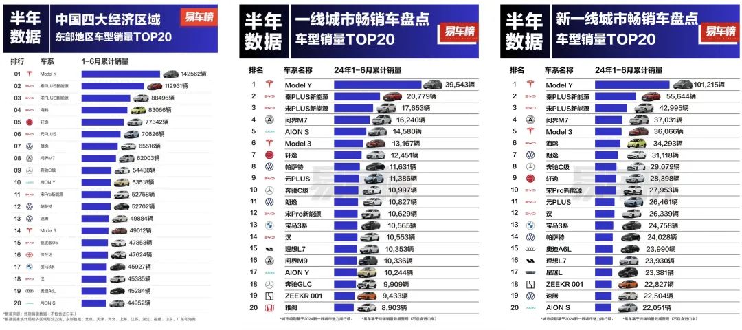 特斯拉7月國內(nèi)銷量同比大九游體育增47%Model 3創(chuàng)歷史交付紀(jì)錄(圖3)