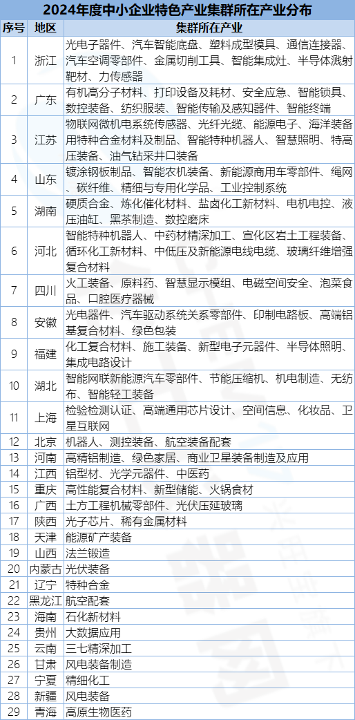 又新增100家！20九游體育24年度中小企業(yè)特色產業(yè)集群名單公布(圖3)